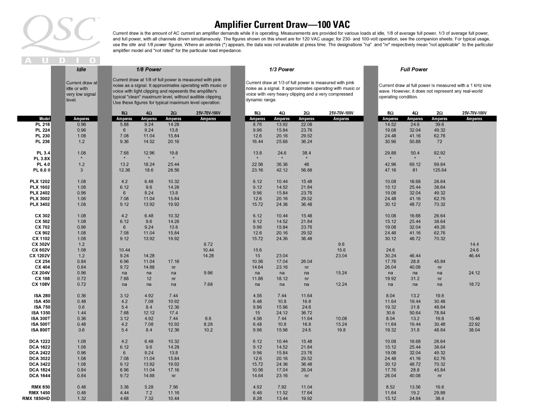 QSC Audio 120 VAC manual Amplifier Current Draw-100 VAC, 30.6 