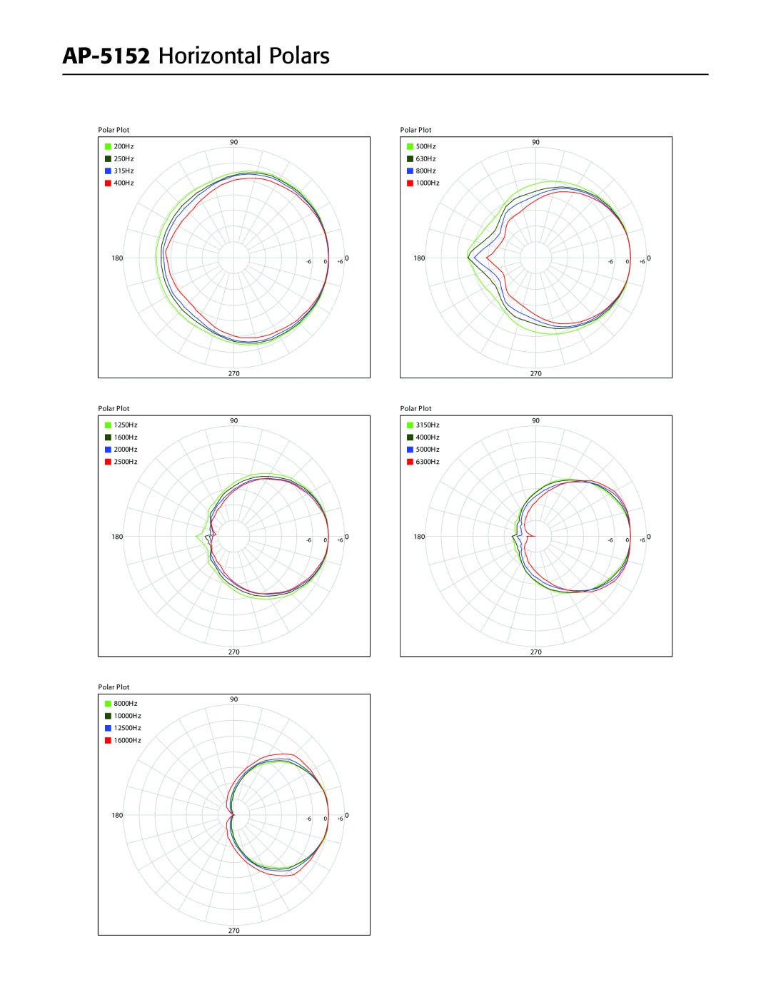 QSC Audio manual AP-5152 Horizontal Polars 