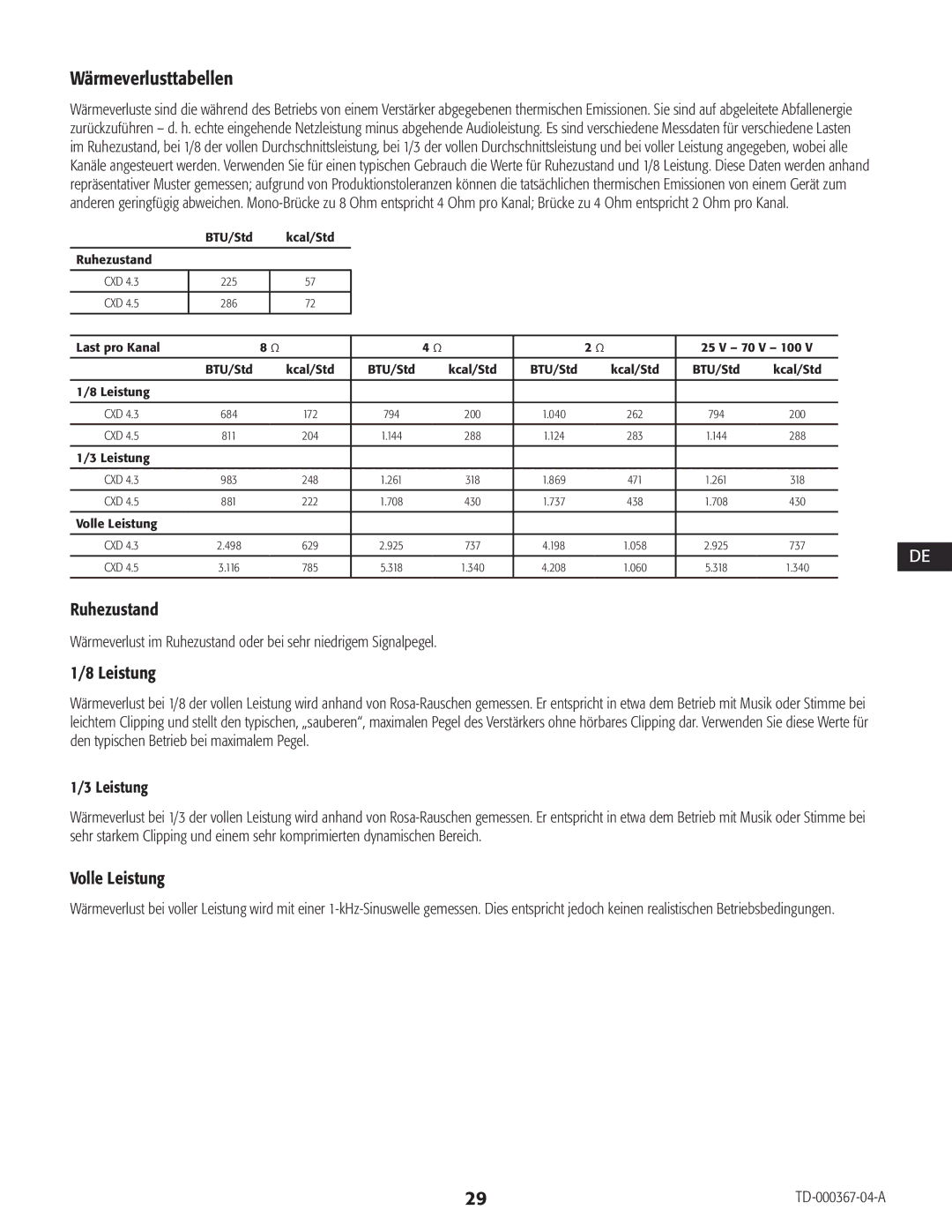 QSC Audio CXD4.3, CXD4.2, CXD4.5 manual Wärmeverlusttabellen, Ruhezustand, Volle Leistung 