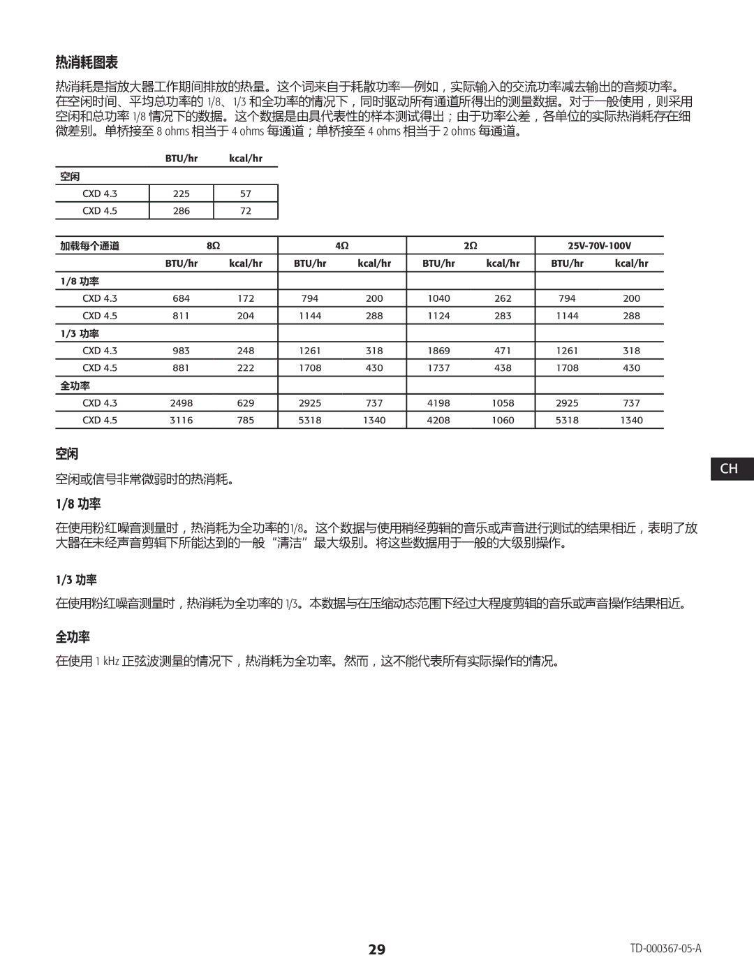 QSC Audio CXD4.3, CXD4.2, CXD4.5 manual 热消耗图表, BTU/hr Kcal/hr CXD 225 286 