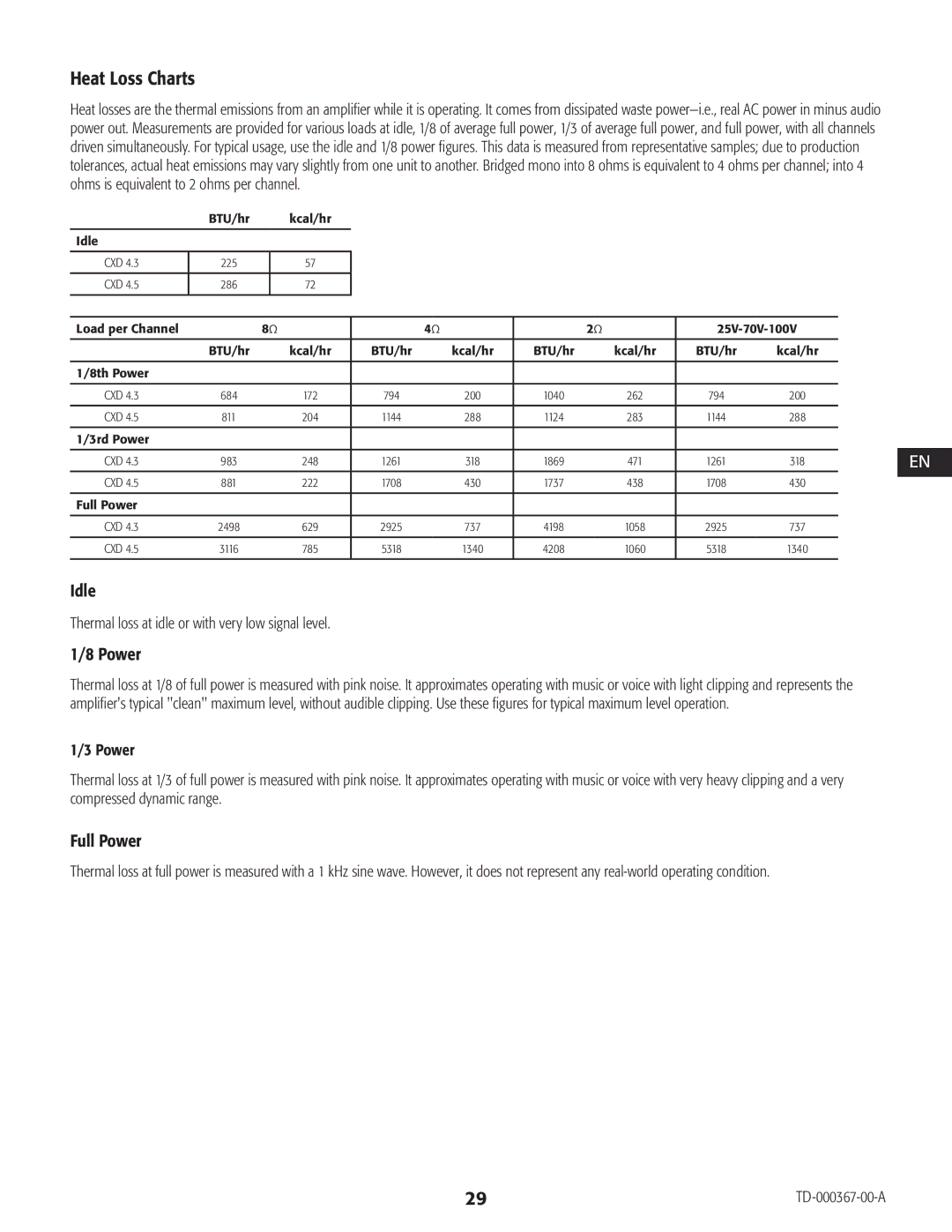 QSC Audio CXD4.3, CXD4.2, CXD4.5 Heat Loss Charts, Idle, Full Power, Thermal loss at idle or with very low signal level 