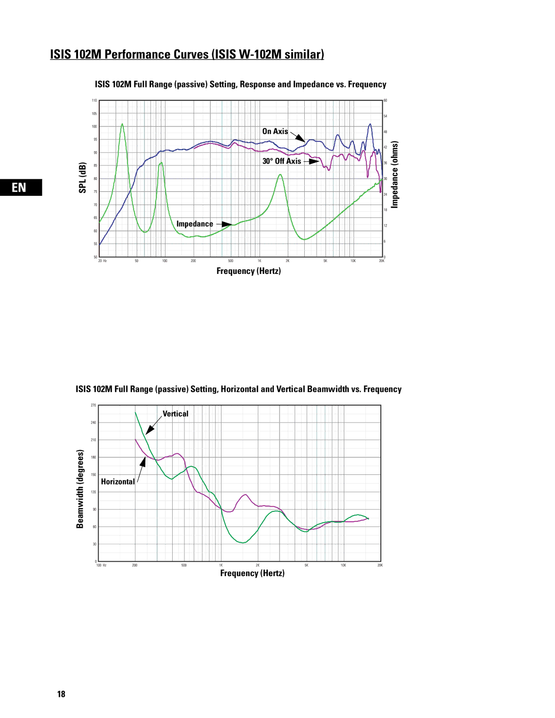 QSC Audio ISIS Series user manual Isis 102M Performance Curves Isis W-102M similar 