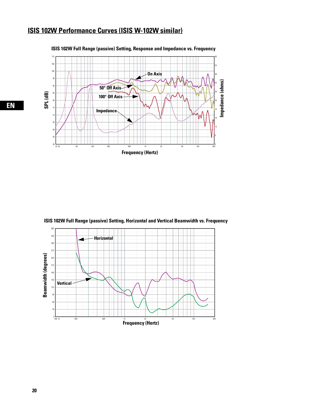 QSC Audio ISIS Series user manual Isis 102W Performance Curves Isis W-102W similar 