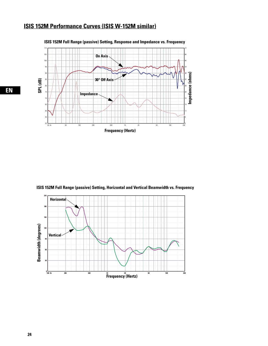 QSC Audio ISIS Series user manual Isis 152M Performance Curves Isis W-152M similar 