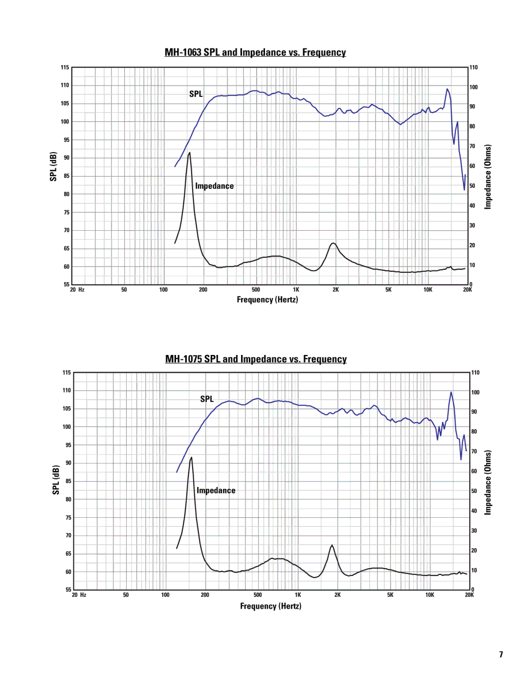 QSC Audio user manual MH-1063 SPL and Impedance vs. Frequency, MH-1075 SPL and Impedance vs. Frequency, SPL dB 