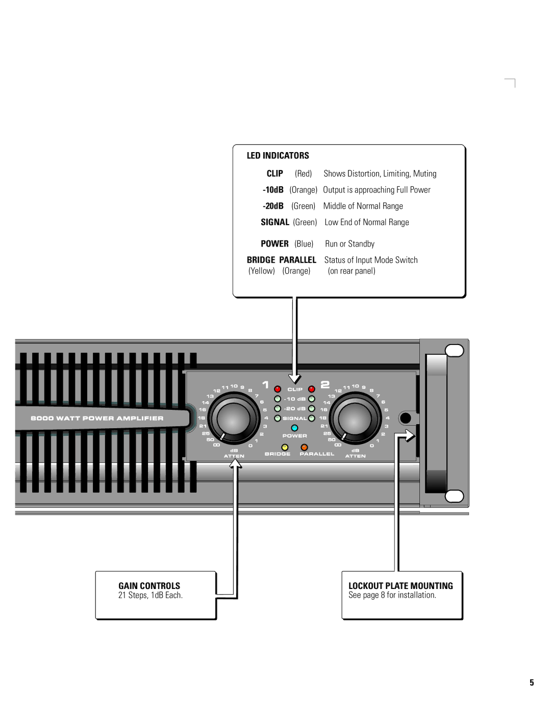 QSC Audio PL325, PL340, PL380 user manual LED Indicators Clip, 10dB, 20dB, Power Blue, Gain Controls 