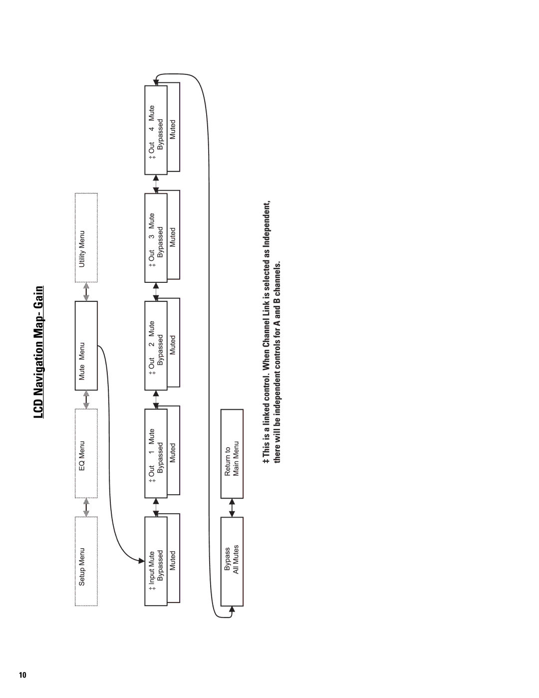 QSC Audio SC28 user manual LCD Navigation Map- Gain 