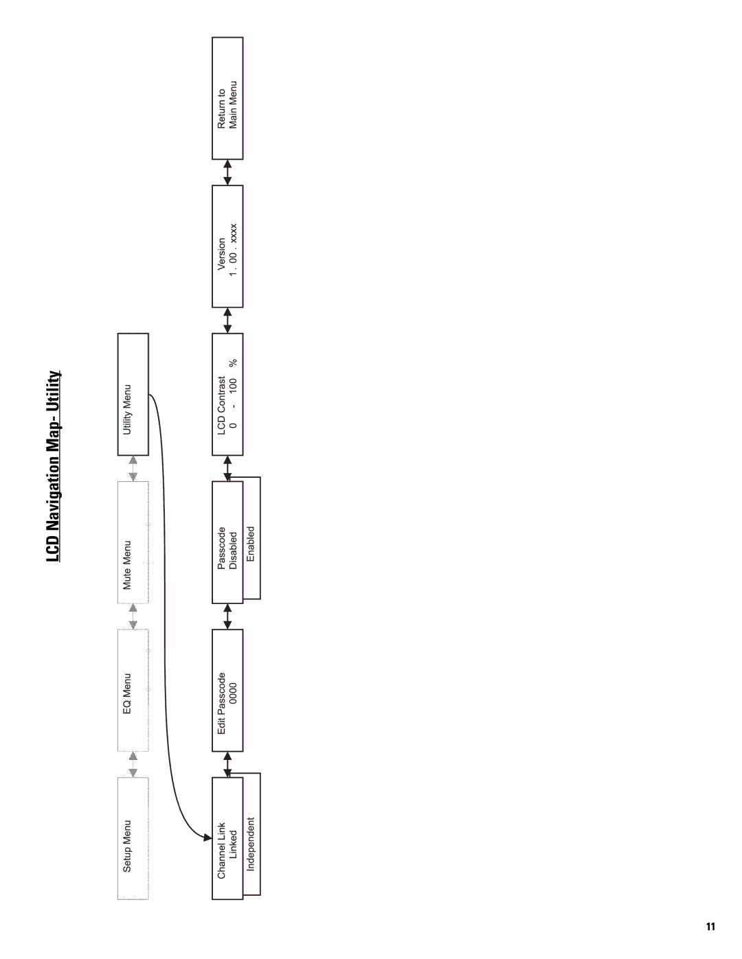 QSC Audio SC28 user manual LCD Navigation Map- Utility 