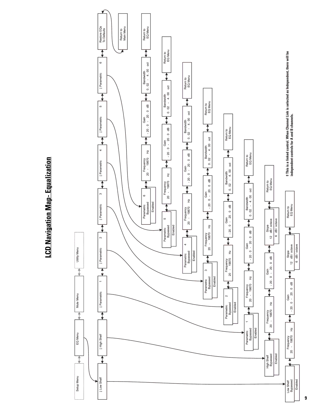 QSC Audio SC28 user manual LCD Navigation Map- Equalization 