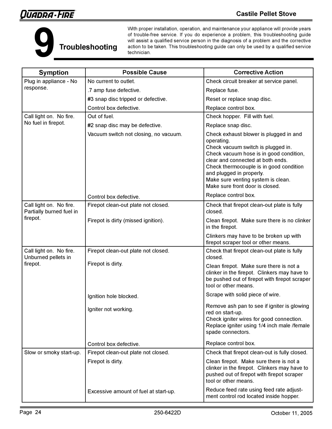 Quadra-Fire CASTILE-MBK, CASTILE-CLG, CASTILE-CCR, CASTILE-PMH Troubleshooting, Symption, Possible Cause Corrective Action 