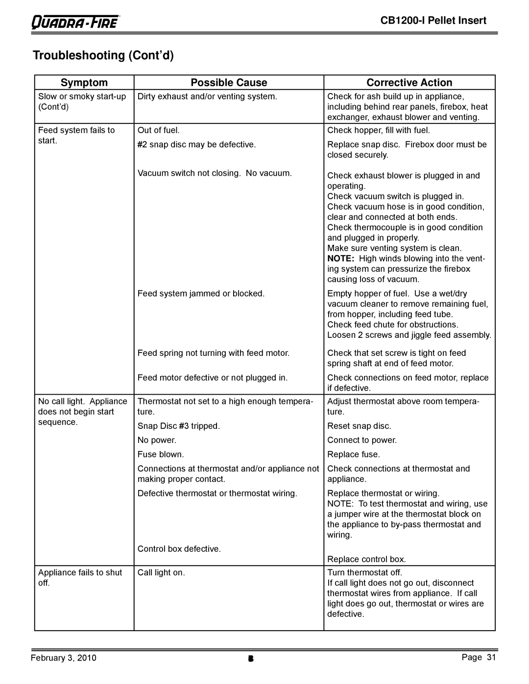 Quadra-Fire CB1200MI-MBK, CB1200I owner manual Troubleshooting Cont’d, Symptom Possible Cause Corrective Action 