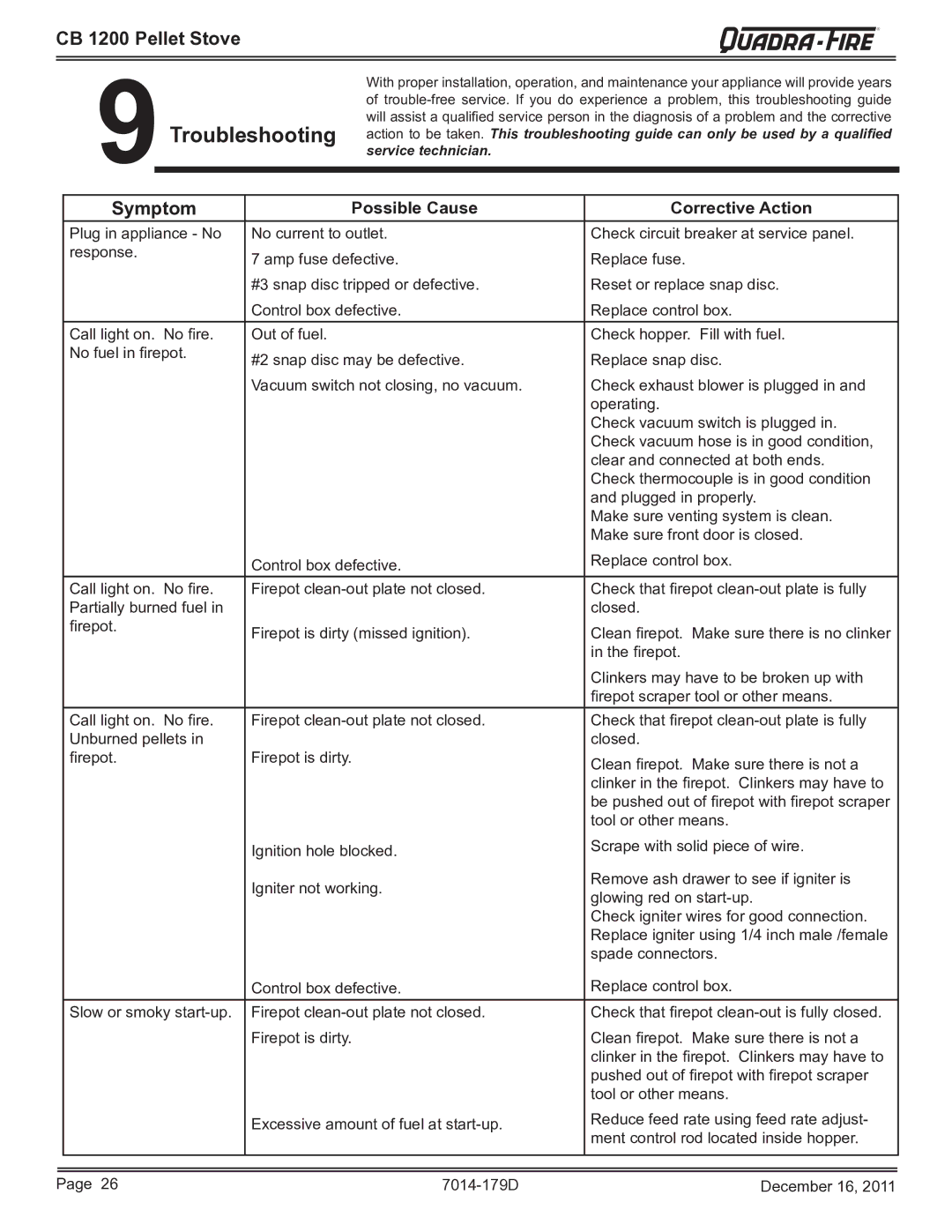 Quadra-Fire CB1200M-MBK owner manual Troubleshooting, Symptom 