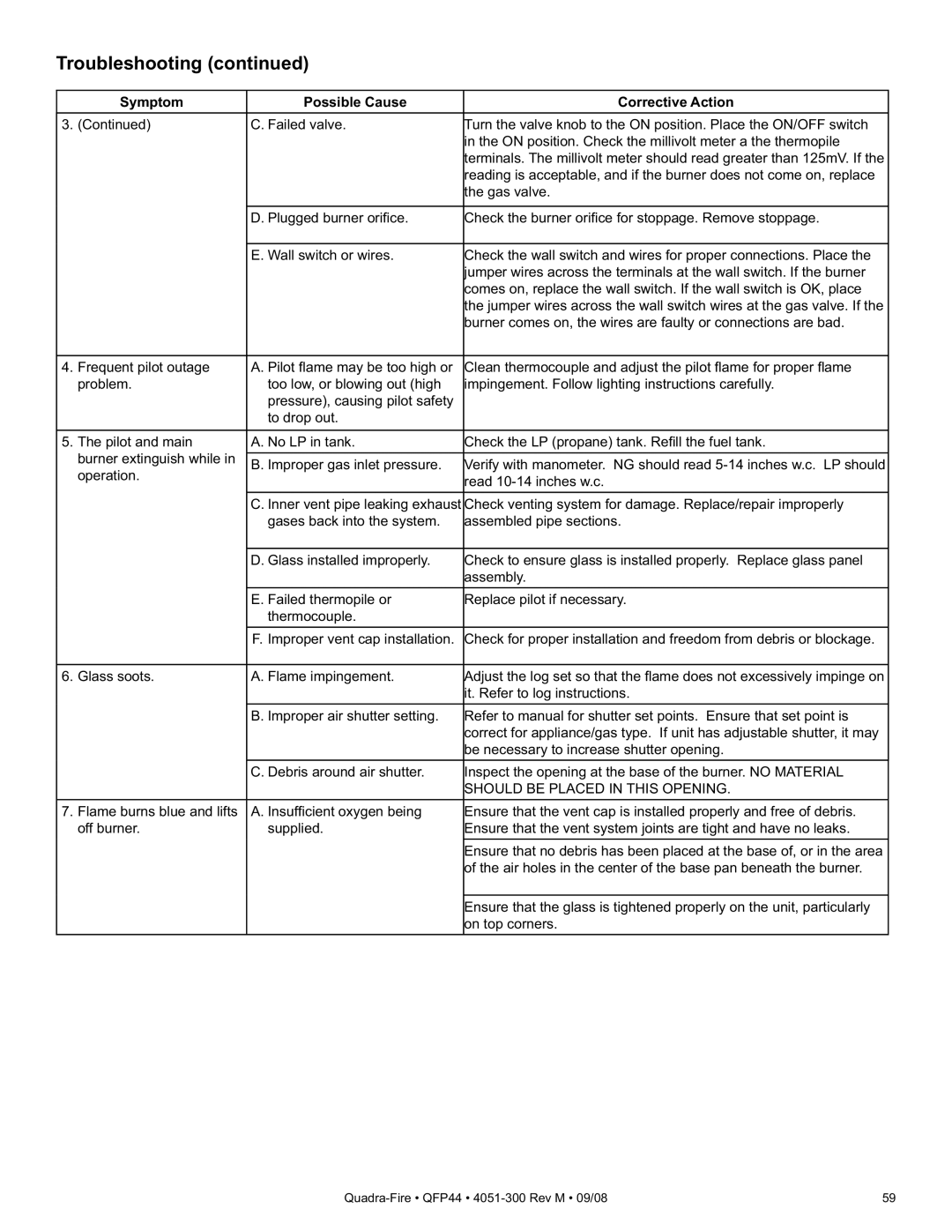 Quadra-Fire QFP44 owner manual Troubleshooting, Symptom Possible Cause Corrective Action 