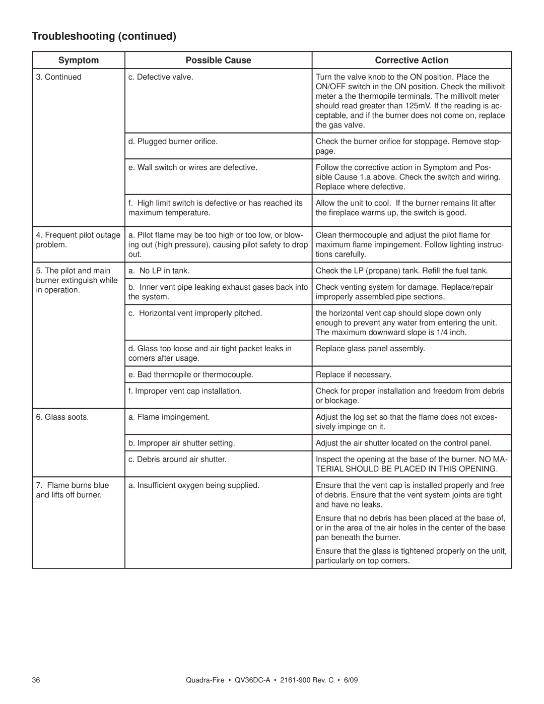 Quadra-Fire QV36DC-A owner manual Troubleshooting, Symptom Possible Cause Corrective Action 