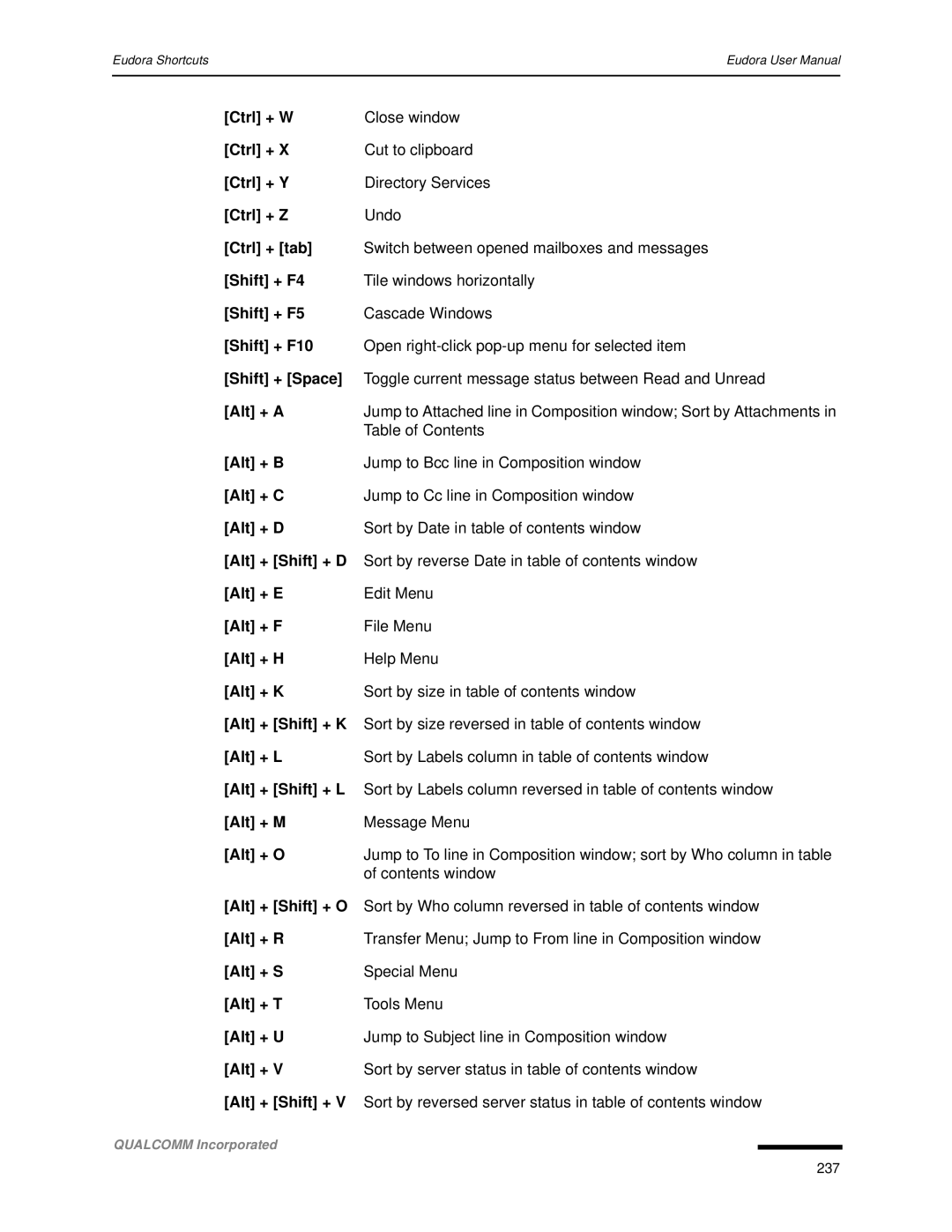 Qualcomm 4.3 Ctrl + W, Ctrl + Y, Ctrl + Z, Ctrl + tab, Shift + F4, Shift + F5, Shift + F10, Shift + Space, Alt + a 