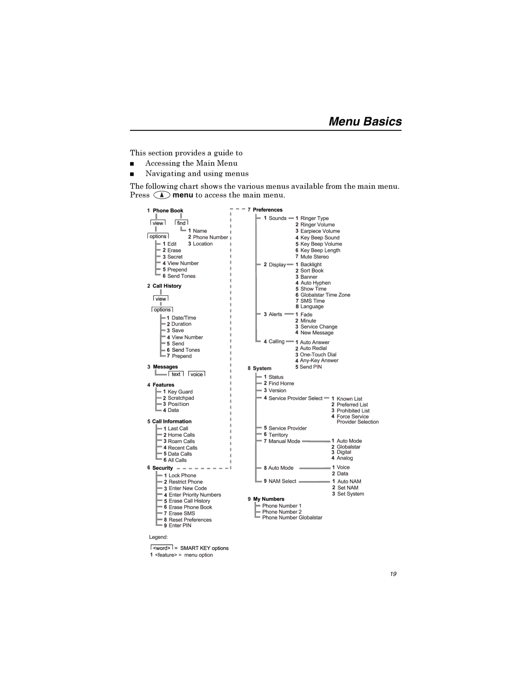 Qualcomm GSP-1600 manual Menu Basics, 3UHVV Phqxwrdffhvvwkhpdlqphqx 