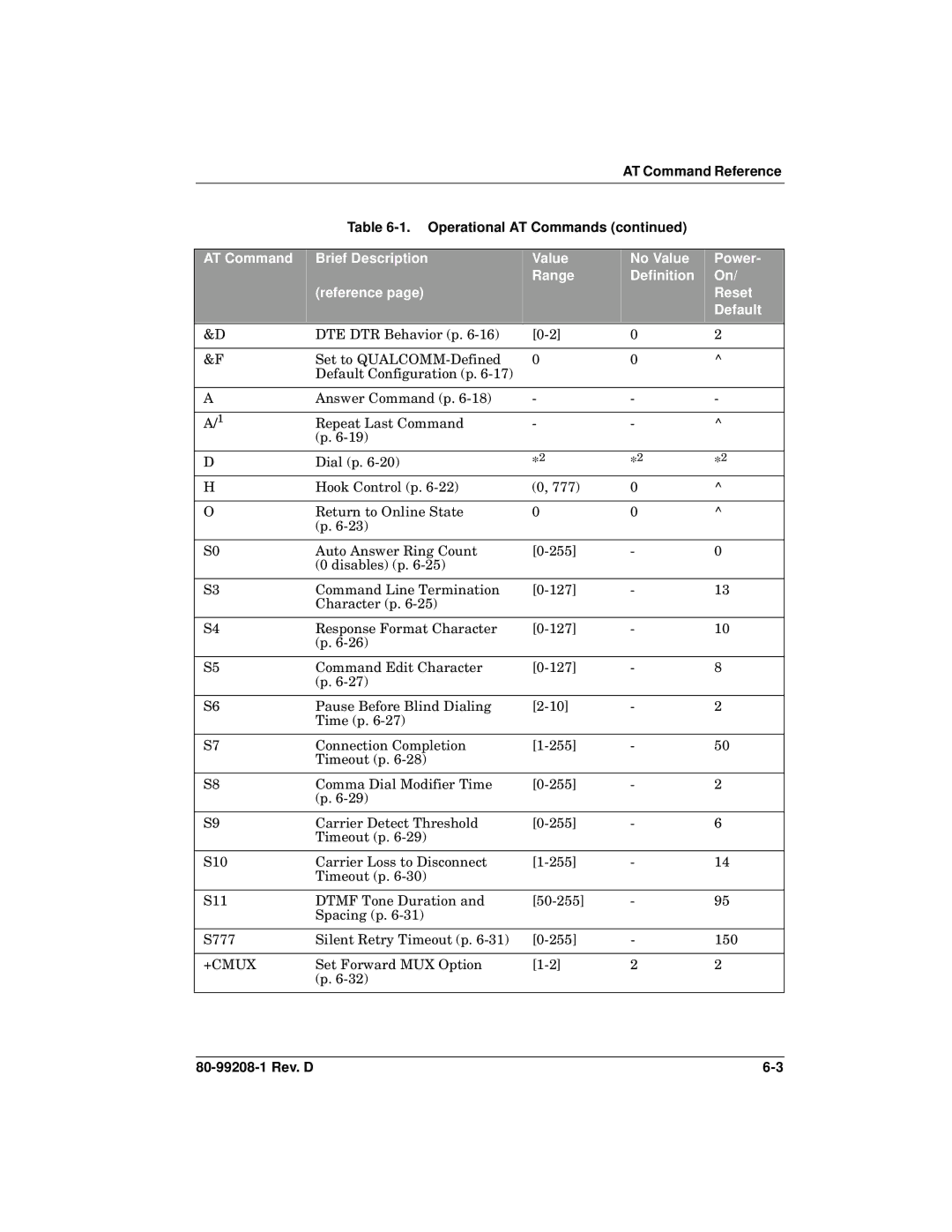 Qualcomm GSP-1620 specifications AT Command Reference Operational AT Commands 