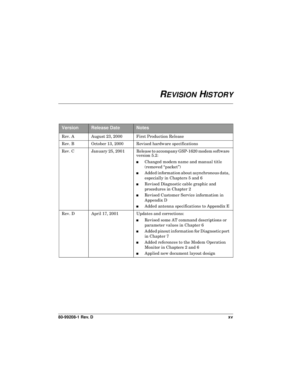 Qualcomm GSP-1620 specifications Revision History, Version Release Date 