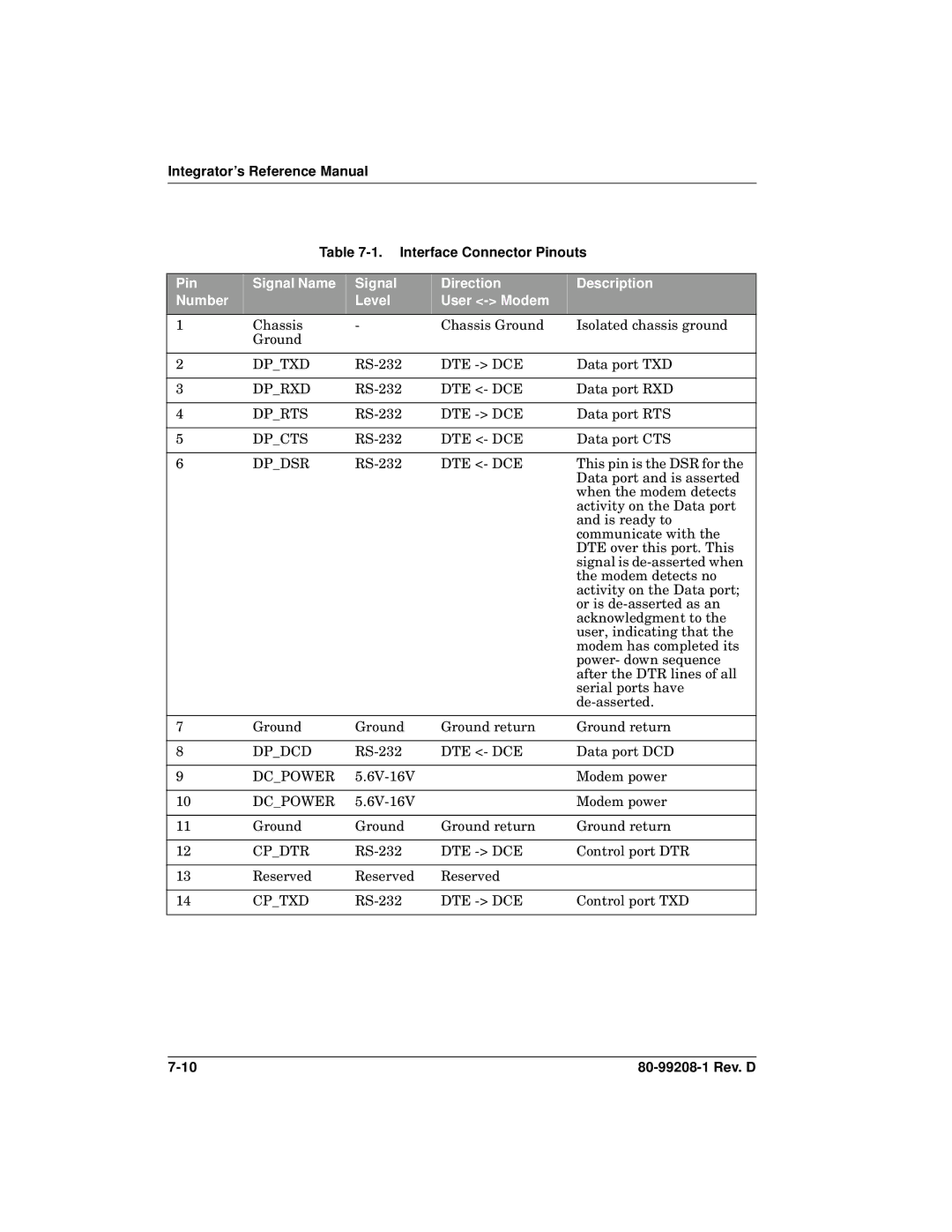 Qualcomm GSP-1620 specifications Integrator’s Reference Manual Interface Connector Pinouts 