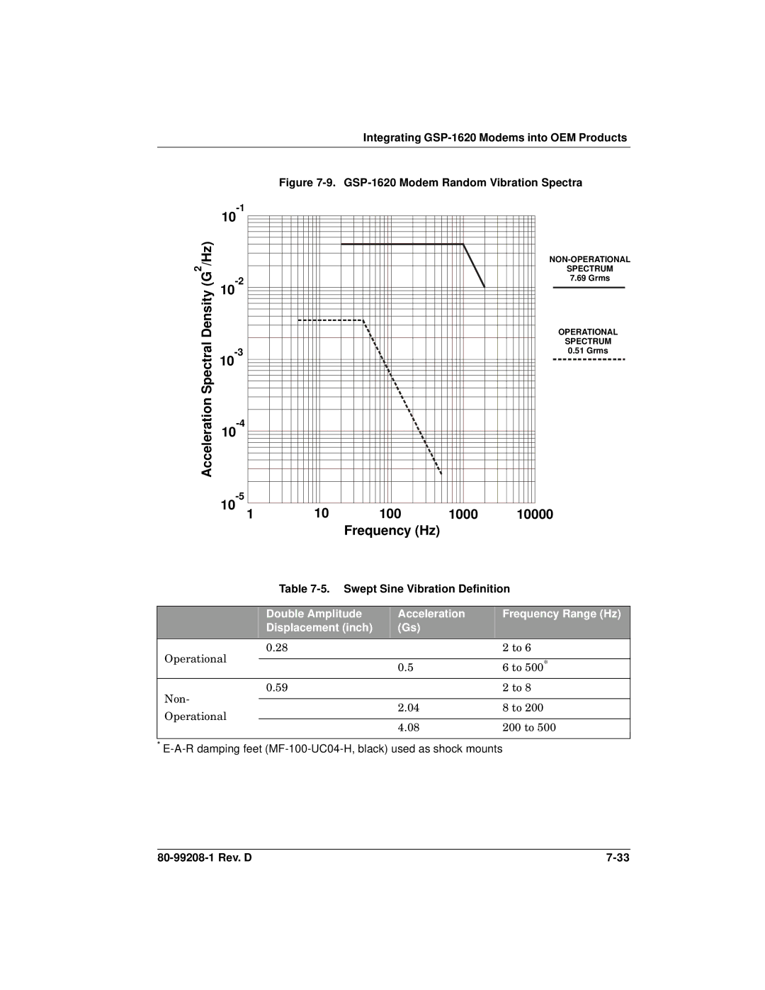 Qualcomm GSP-1620 specifications 10 100 1000 10000 Frequency Hz, Swept Sine Vibration Definition 