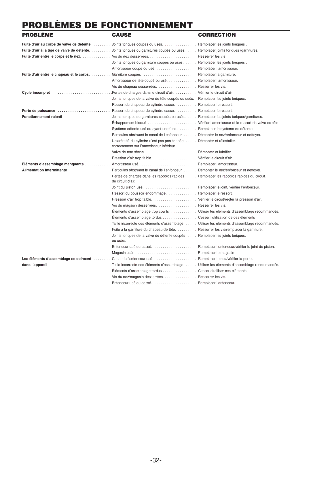 Quantaray N62FN, N52FN manual Problèmes DE Fonctionnement, Problème Cause Correction 