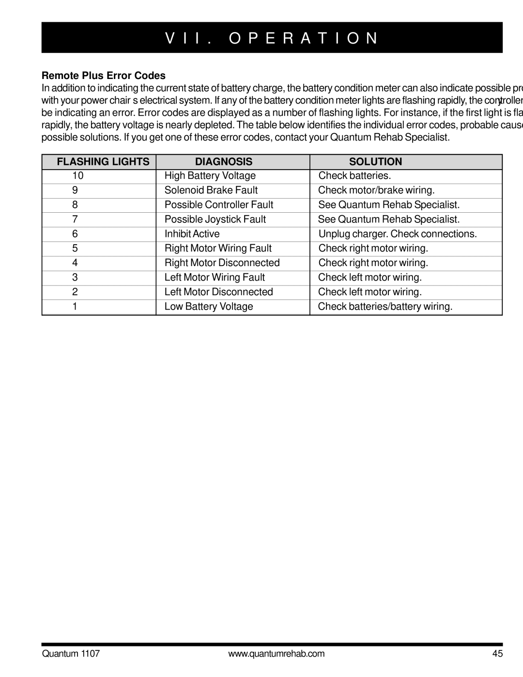 Quantum 1107 owner manual Remote Plus Error Codes, Flashing Lights Diagnosis Solution 