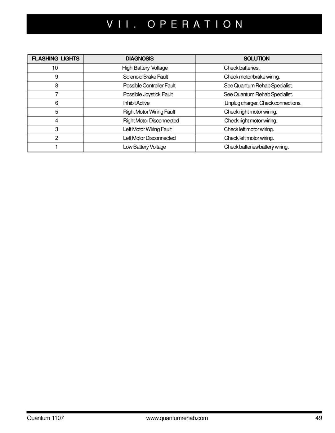 Quantum 1107 owner manual Flashing Lights Diagnosis Solution 