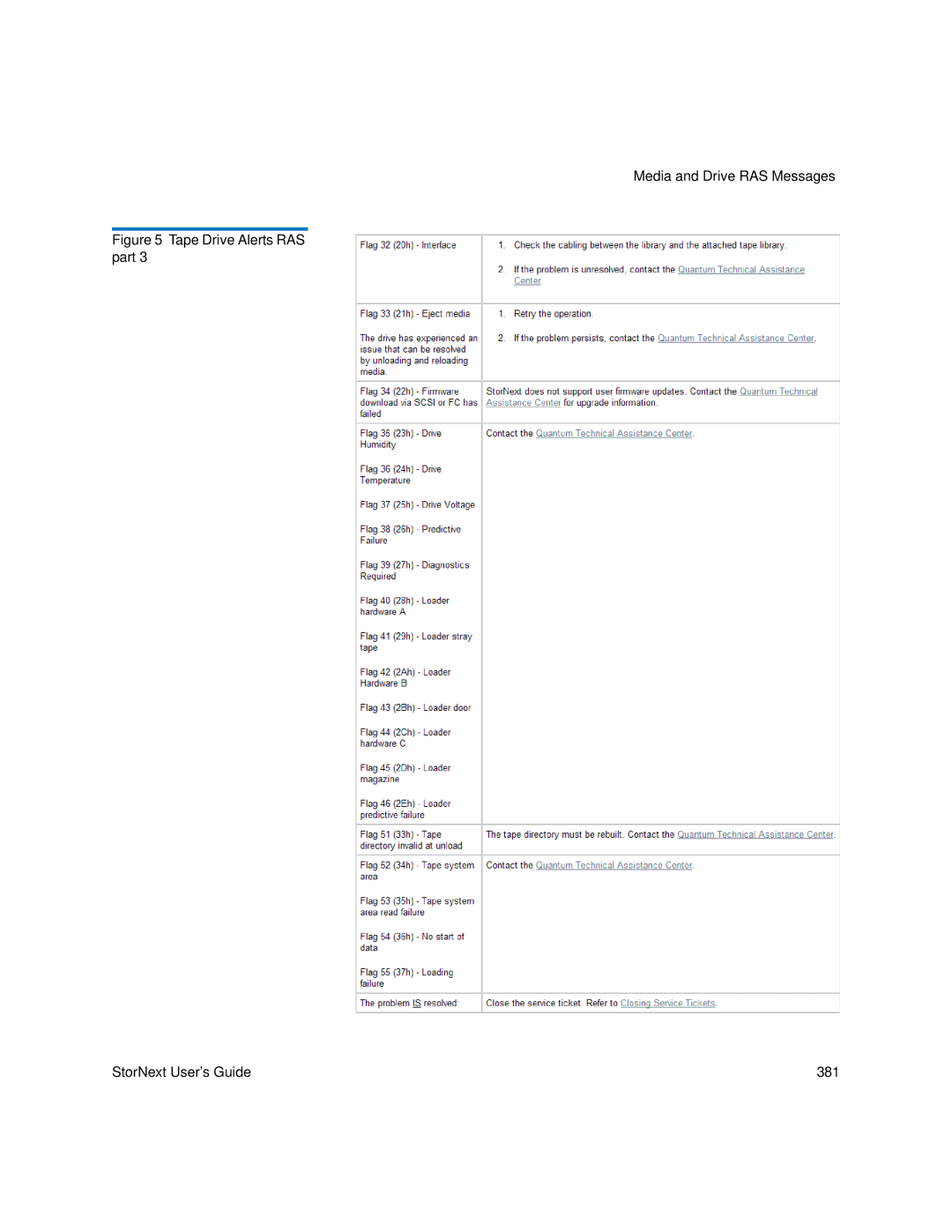 Quantum 3.5.1 manual Tape Drive Alerts RAS part StorNext User’s Guide 381 