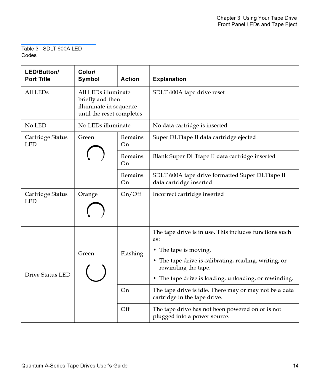 Quantum A-Series manual LED/Button Color Port Title Symbol Action Explanation, Led 