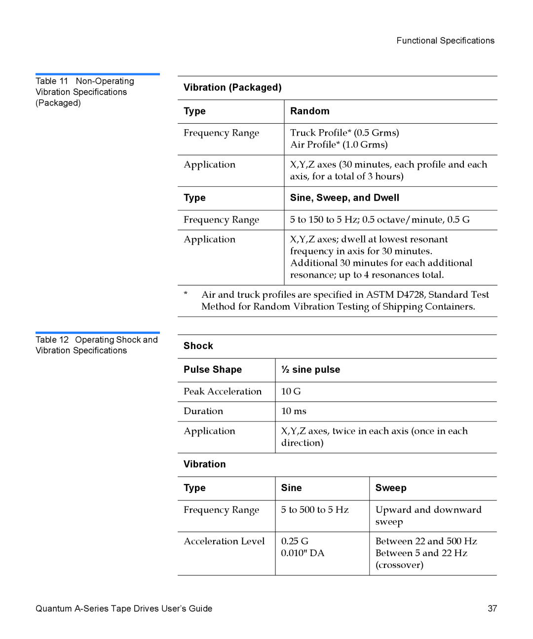 Quantum A-Series manual Vibration Packaged Type Random, Type Sine, Sweep, and Dwell, Shock Pulse Shape ½ sine pulse 