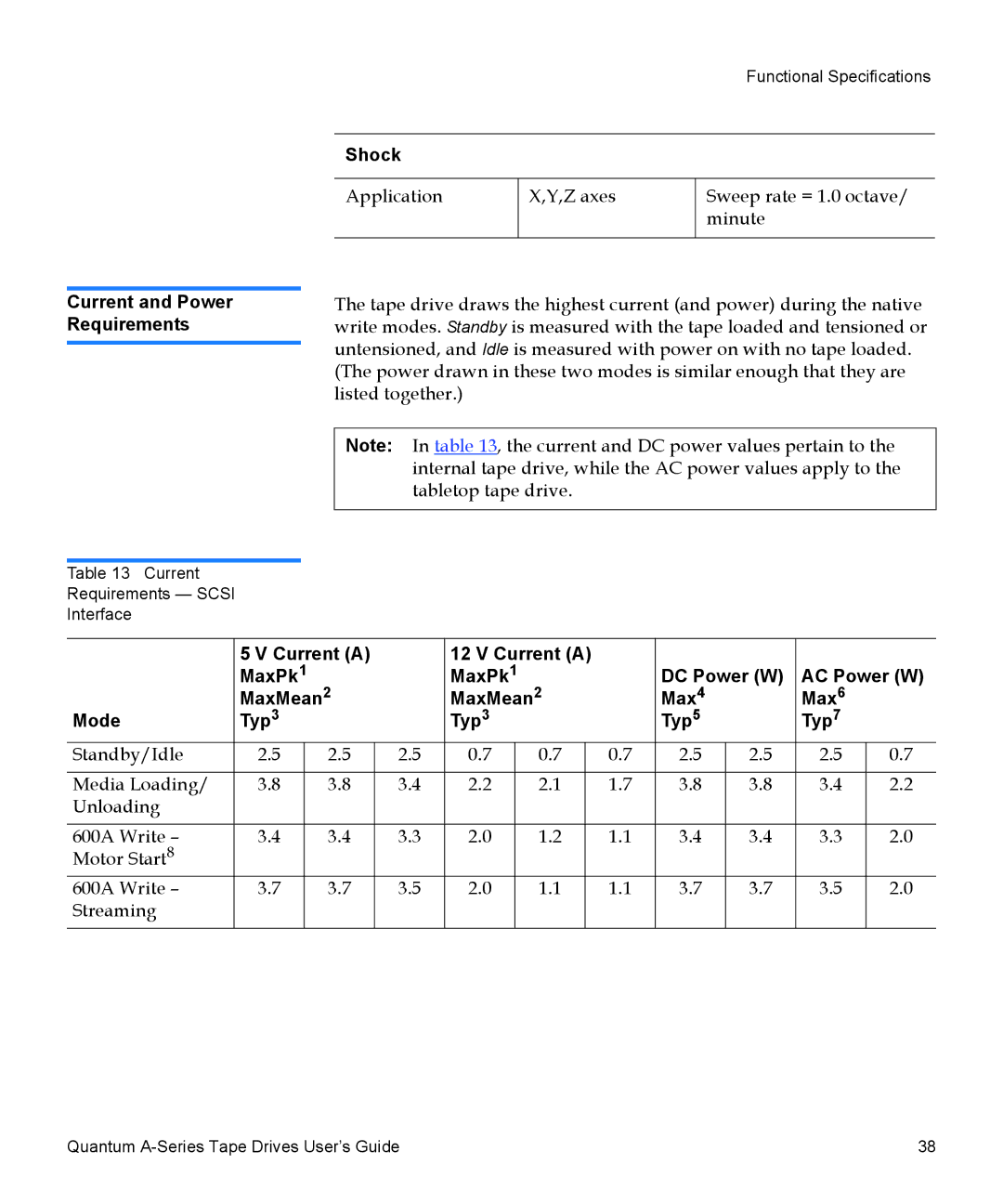 Quantum A-Series manual Shock, Current and Power Requirements 