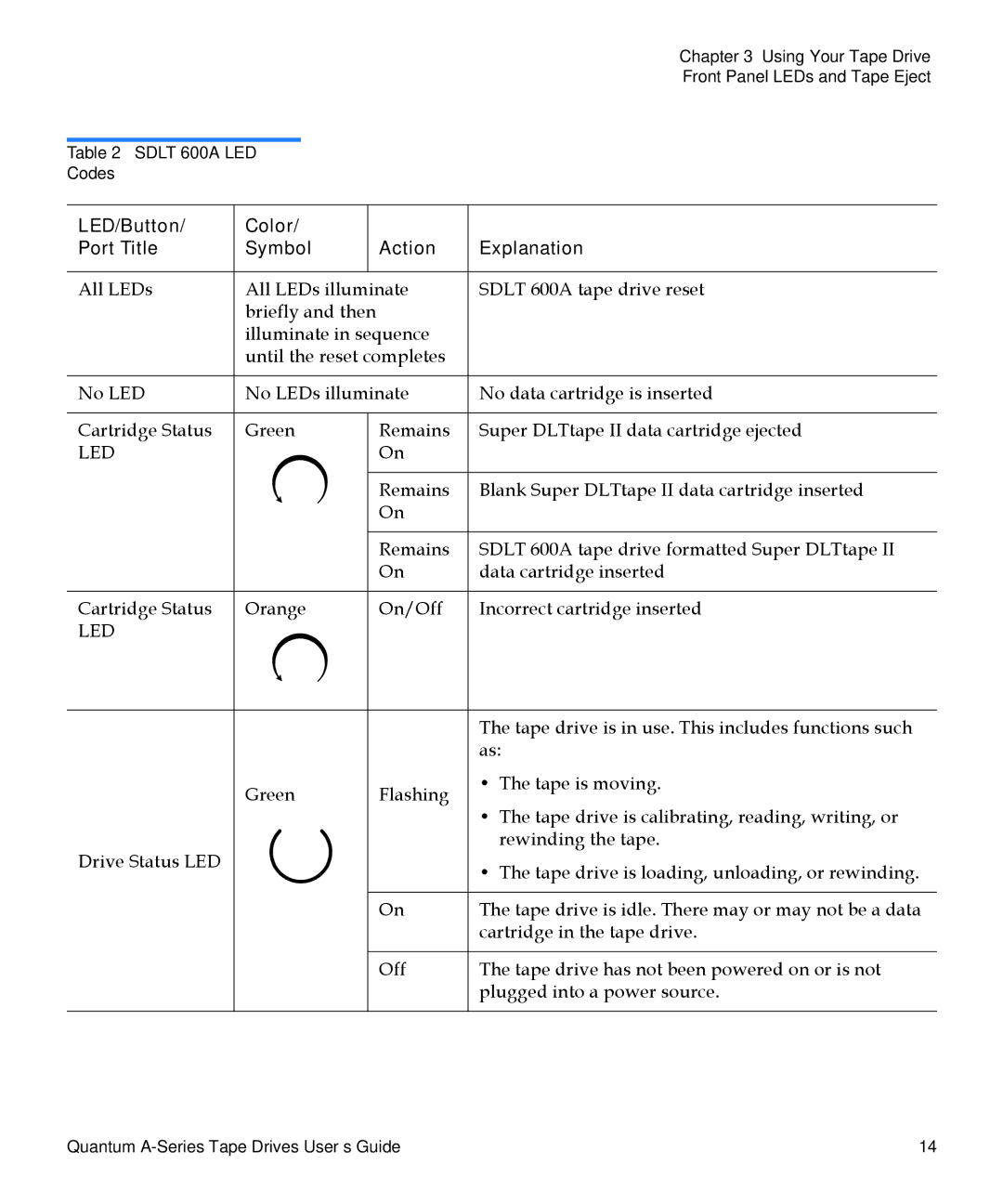 Quantum Audio A-Series manual LED/Button Color Port Title Symbol Action Explanation, Led 