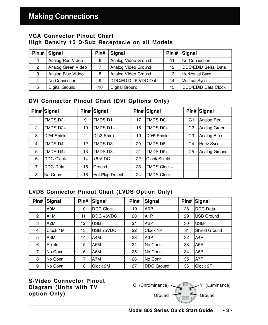 Quantum Data 802 quick start DVI Connector Pinout Chart DVI Options Only, Lvds Connector Pinout Chart Lvds Option Only 