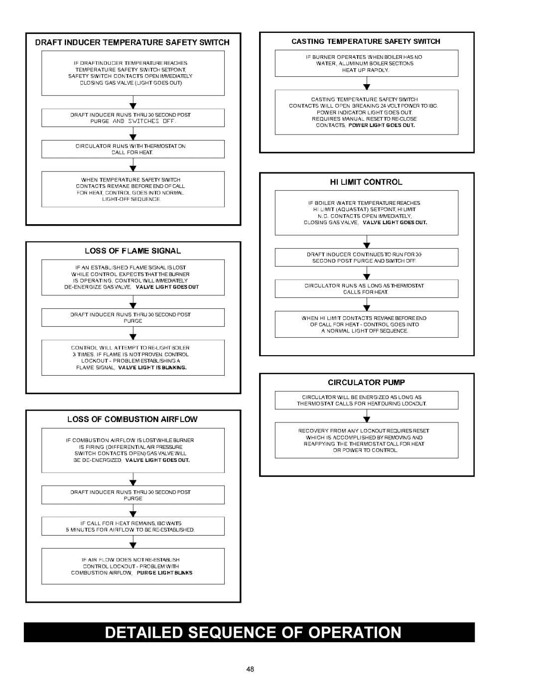 Quantum GAS-FIRED BOILERS installation instructions Detailed Sequence of Operation 