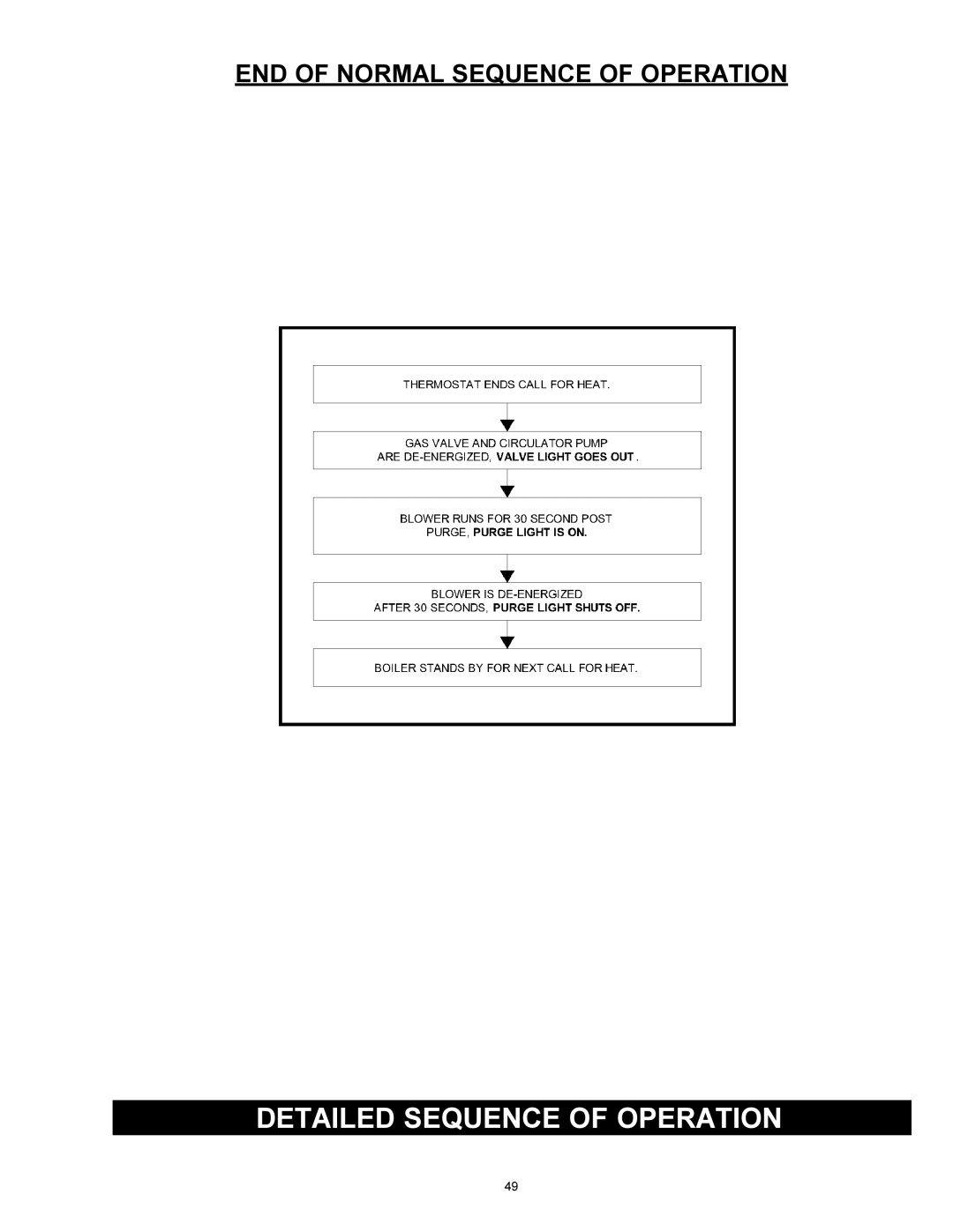 Quantum GAS-FIRED BOILERS installation instructions END of Normal Sequence of Operation 