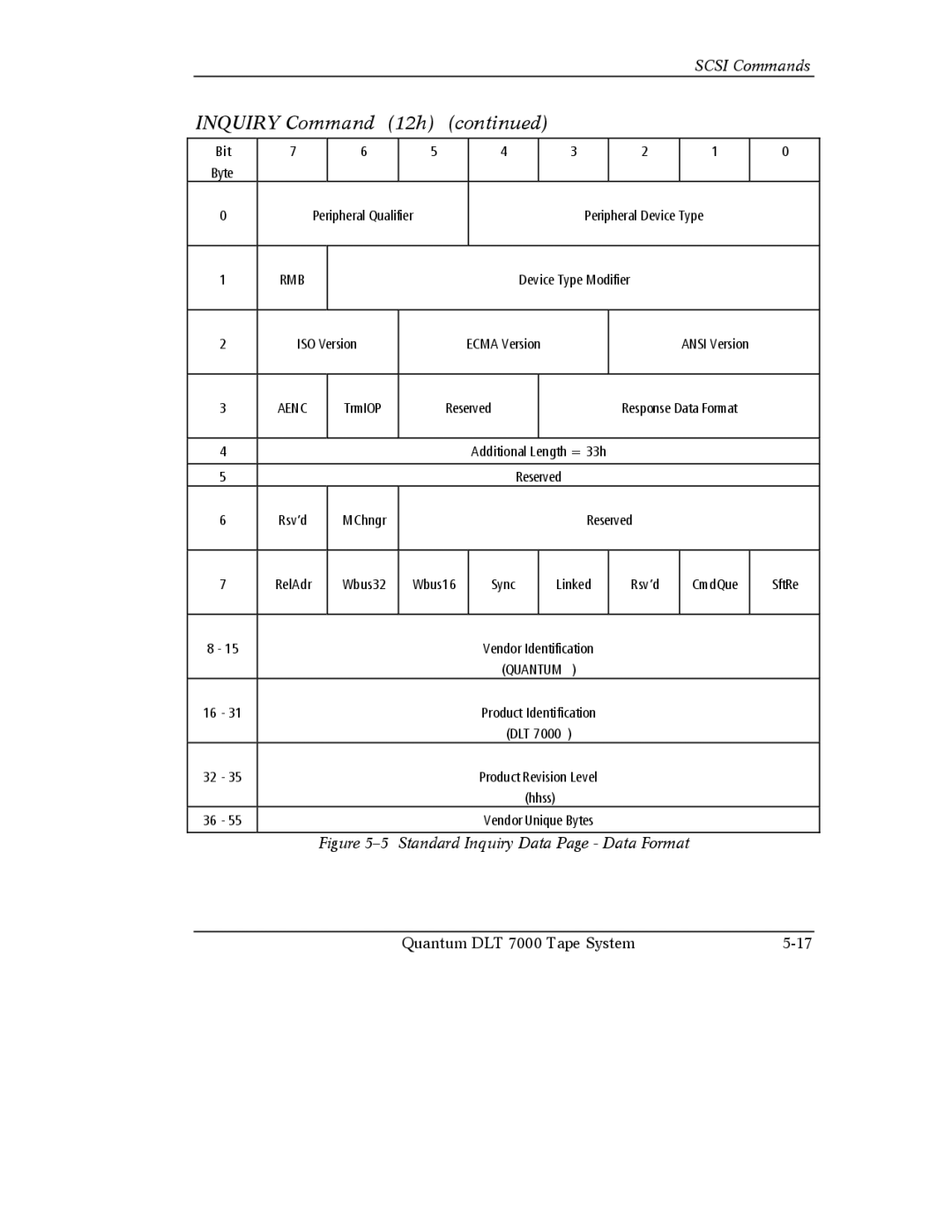 Quantum Instruments DLT 7000 manual Standard Inquiry Data Page Data Format 