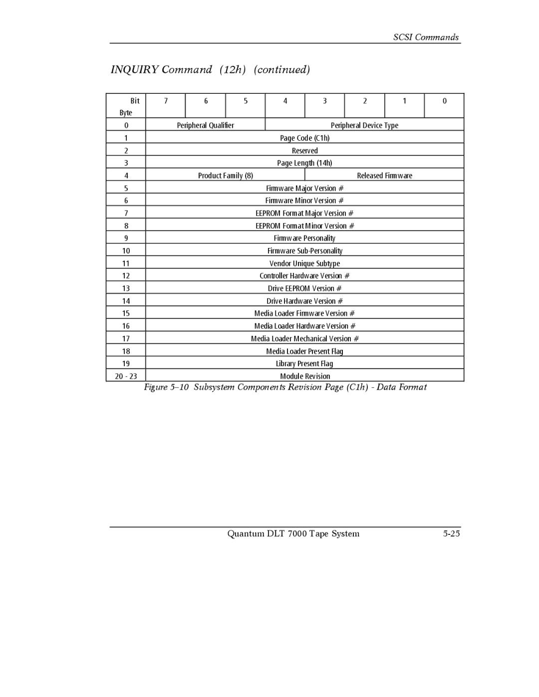 Quantum Instruments DLT 7000 manual Subsystem Components Revision Page C1h Data Format 