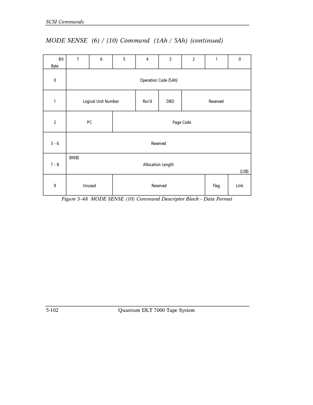 Quantum Instruments DLT 7000 manual Mode Sense 6 / 10 Command 1Ah / 5Ah, Mode Sense 10 Command Descriptor Block Data Format 