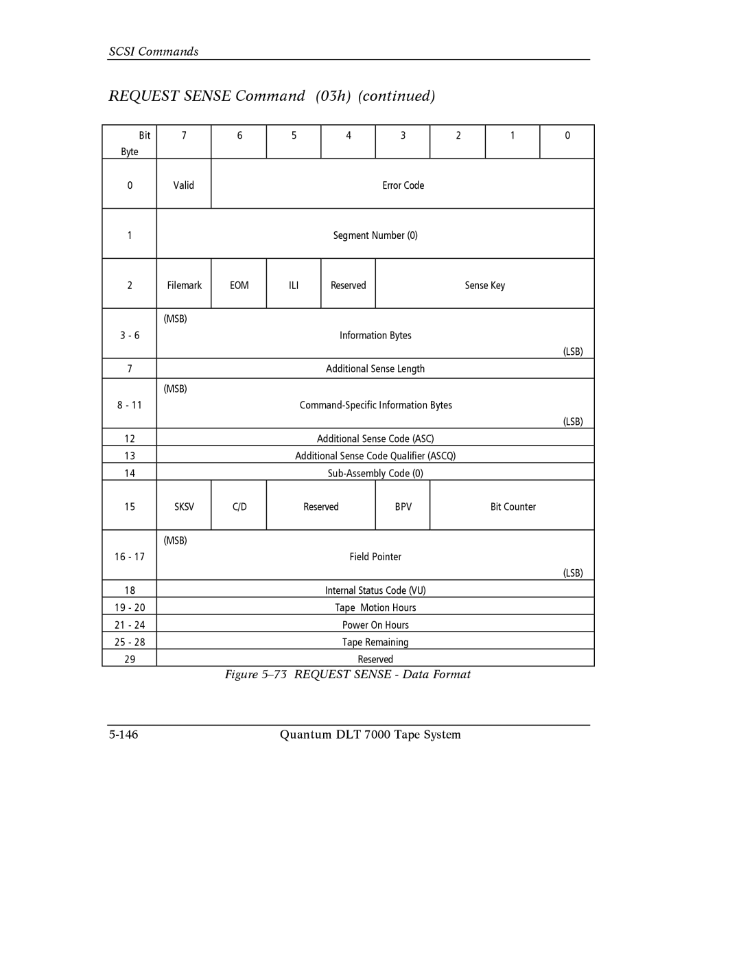 Quantum Instruments DLT 7000 manual Request Sense Data Format 