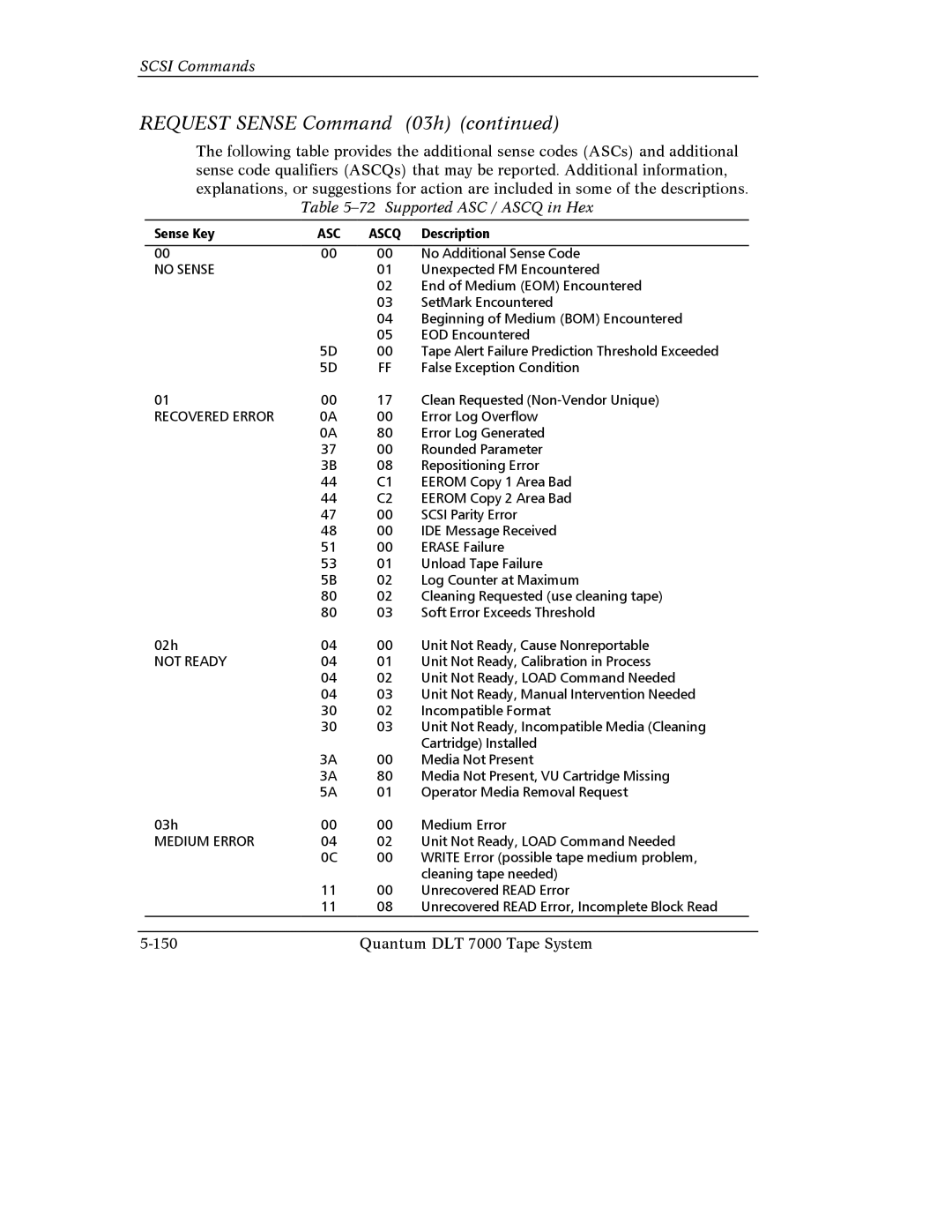 Quantum Instruments DLT 7000 manual Supported ASC / Ascq in Hex 