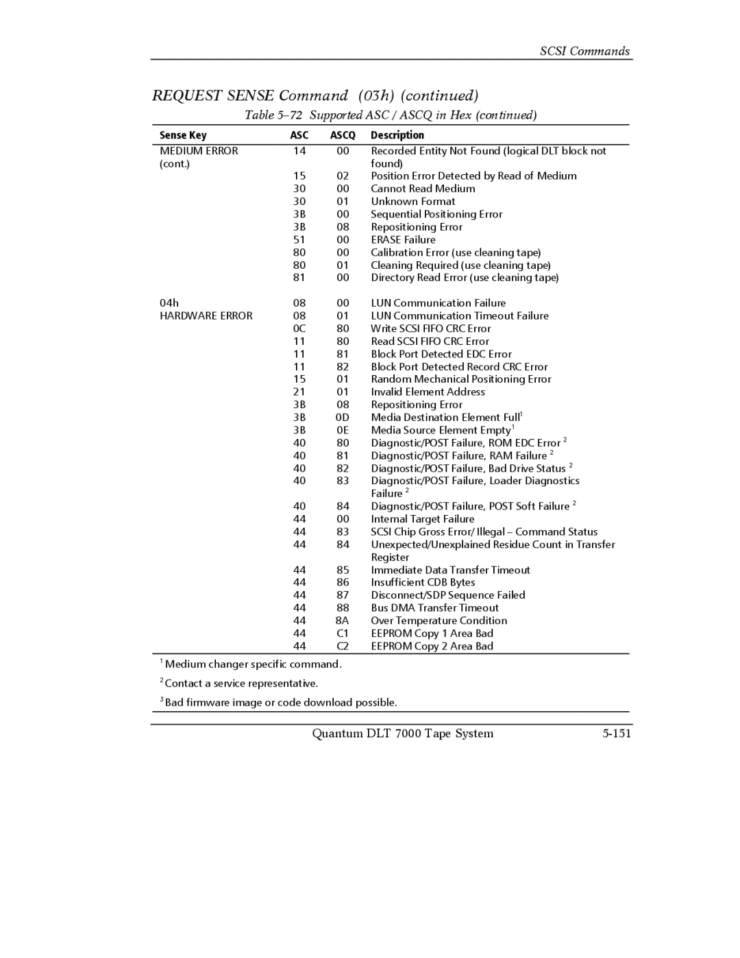 Quantum Instruments DLT 7000 manual Supported ASC / Ascq in Hex, Hardware Error 