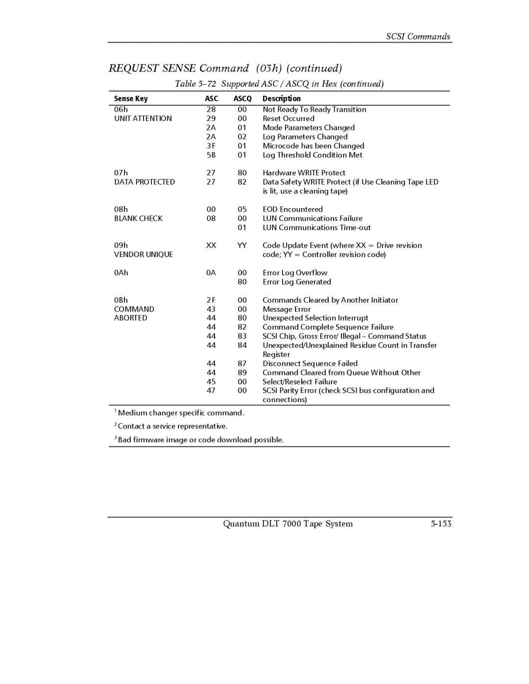 Quantum Instruments DLT 7000 manual Unit Attention, Data Protected, Blank Check, Vendor Unique, Aborted 