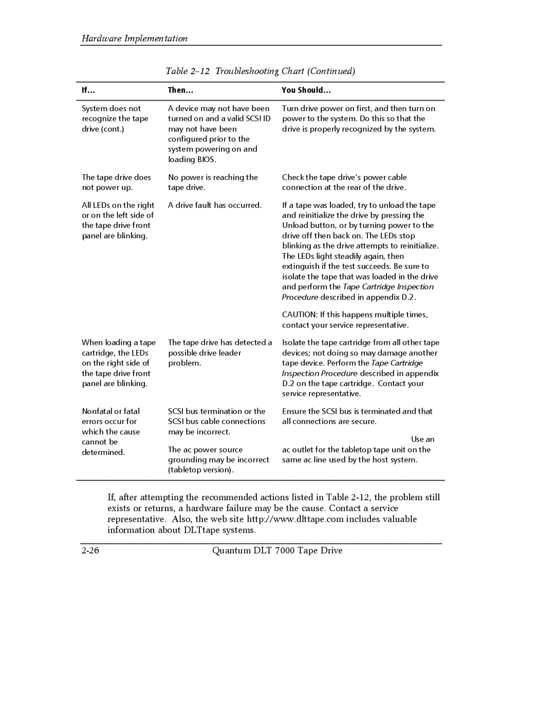 Quantum Instruments DLT 7000 manual Hardware Implementation 12 Troubleshooting Chart 