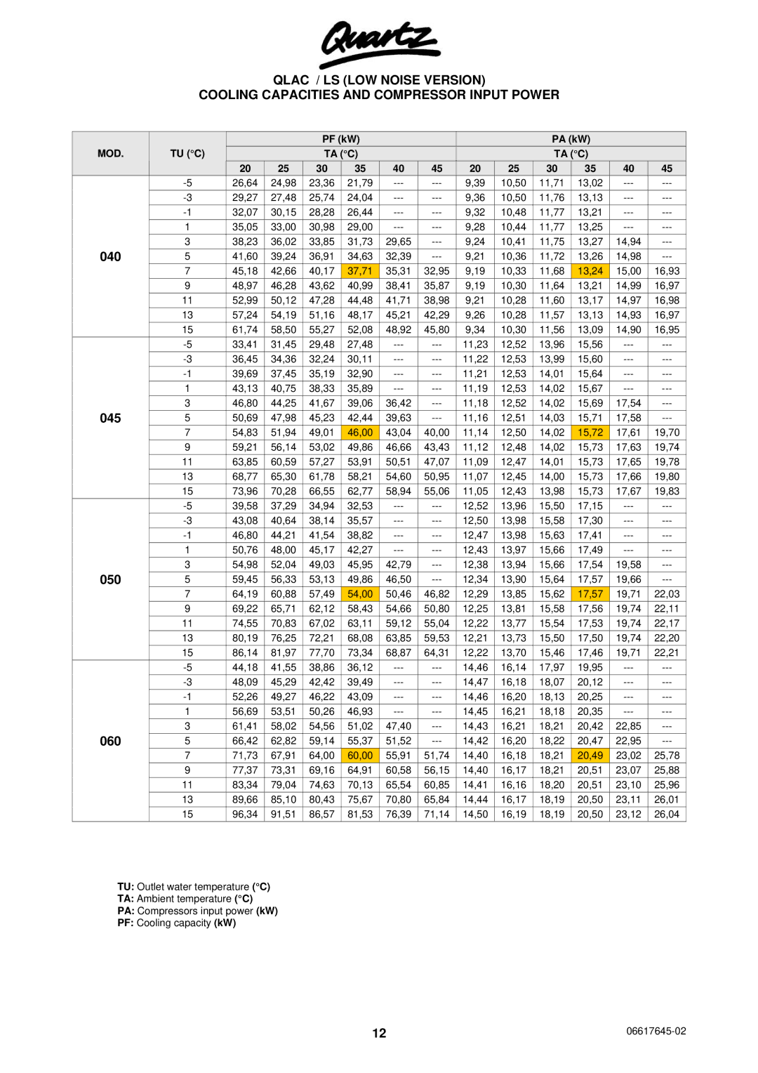 Quartz 06617645-02, TECHNICAL MANUAL AIR COOLED WATER CHILLERS AND HEAT PUMPS WITH AXIAL FANS 040, 045, 050, 060 