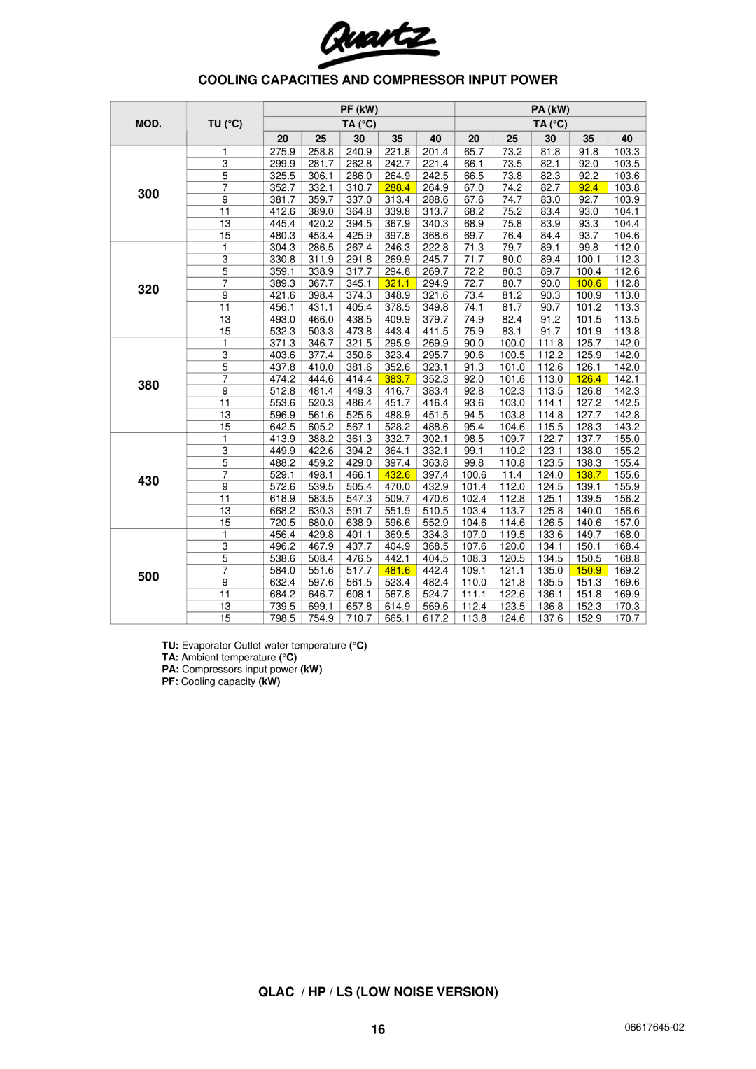 Quartz 06617645-02 technical manual Qlac / HP / LS LOW Noise Version 