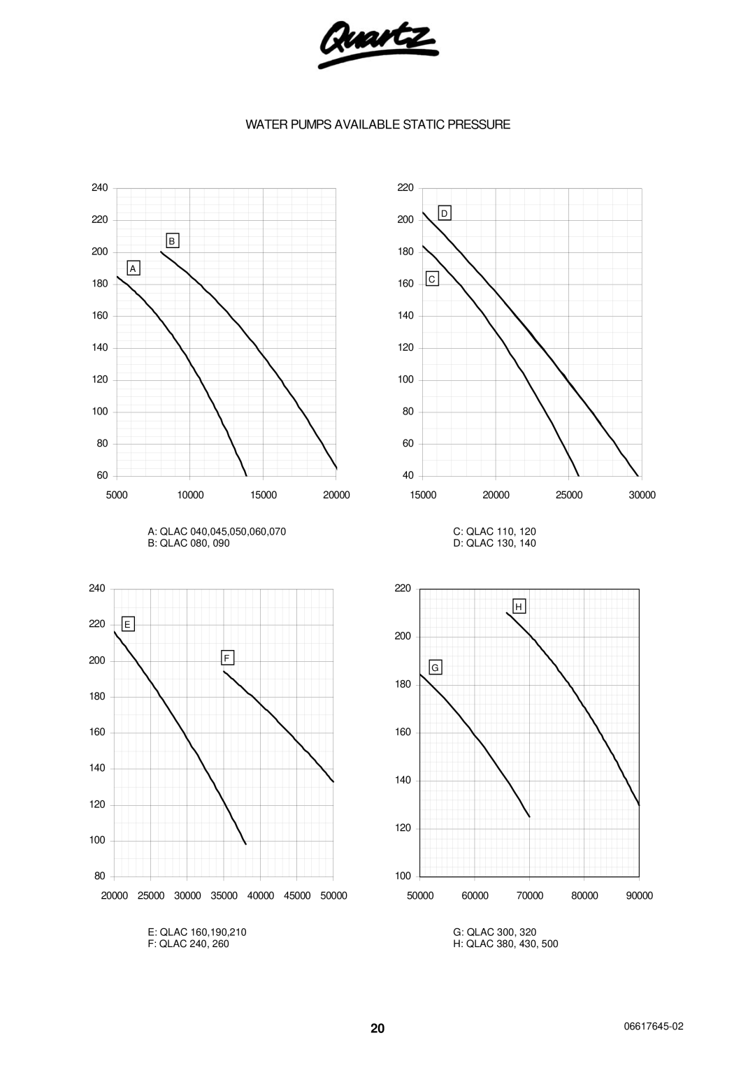 Quartz 06617645-02 technical manual Water Pumps Available Static Pressure 