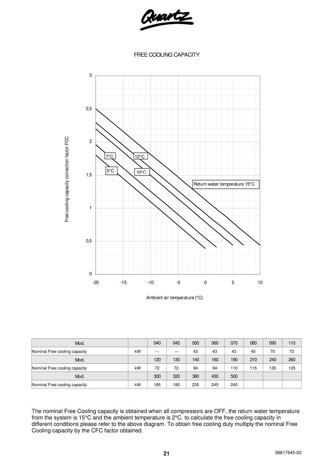 Quartz TECHNICAL MANUAL AIR COOLED WATER CHILLERS AND HEAT PUMPS WITH AXIAL FANS, 06617645-02 Free Cooling Capacity 