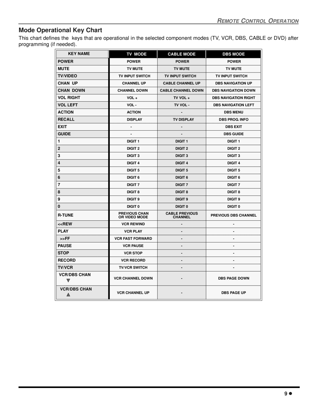 Quasar SP-3235 operating instructions Mode Operational Key Chart, TV Mode Cable Mode DBS Mode 