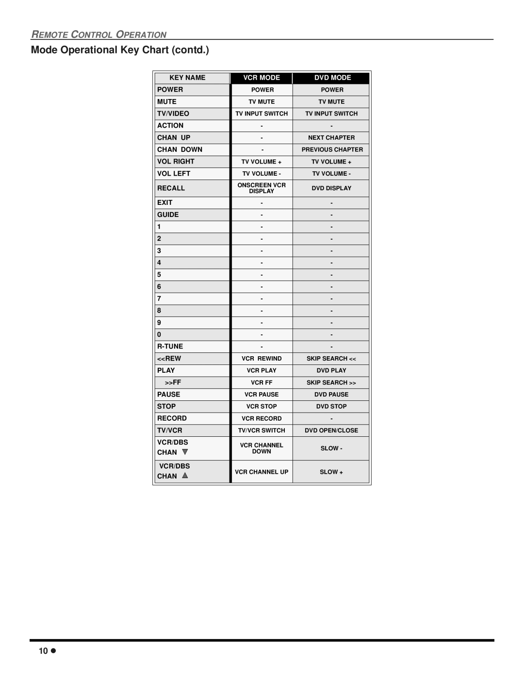 Quasar SP-3235 operating instructions Mode Operational Key Chart contd, VCR Mode DVD DVD Mode E 