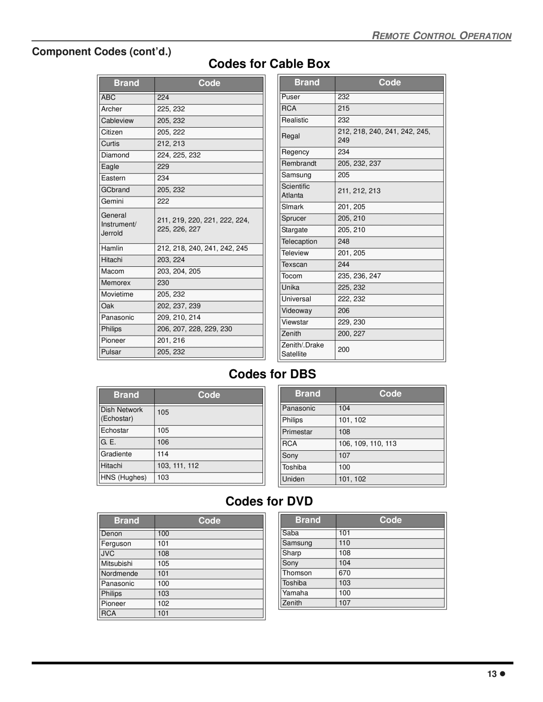 Quasar SP-3235 operating instructions Codes for Cable Box, Component Codes cont’d 